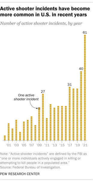 A bar chart showing that active shooter incidents have become more common in the U.S. in recent years. 