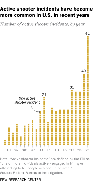 A bar chart showing that active shooter incidents have become more common in the U.S. in recent years.