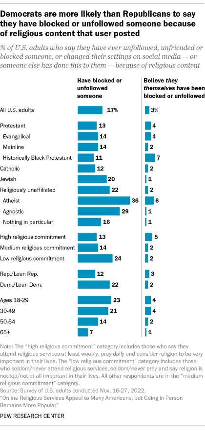 A bar chart that shows Democrats are more likely than Republicans to say they have blocked or unfollowed someone because of religious content.