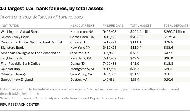 A chart showing the 10 largest U.S. bank failures by total assets. 