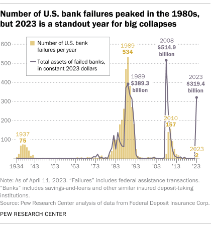 A chart showing that U.S. bank failures peaked in the 1989, but 2023 is a standout year for big collapses.