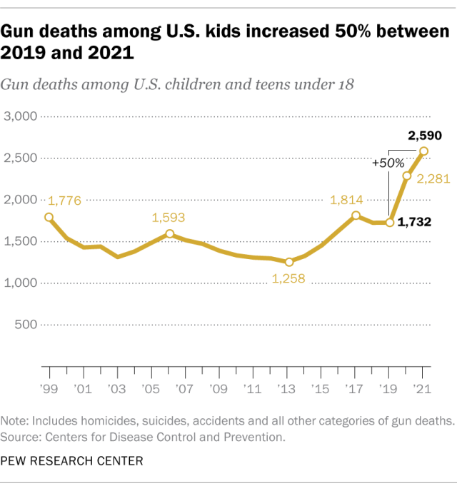 Graph showing Gun deaths among U.S. kids increased 50% between 2019 and 2021. Data points given values are: 1999= 1,776; 2006= 1,593; 2013= 1,258; 2017= 1,814; 2019= 1,732; 2020= 2,281; 2021= 2,590. An angle shows that the difference between 2019 and 2021 +50%. Source: CDC