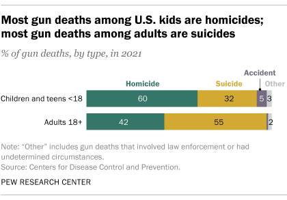 A chart showing that most gun deaths by U.S. kids are homicides while most among adults are suicides. 