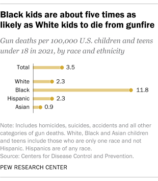 A chart showing that black children are five times as likely as White children to die from gunfire.