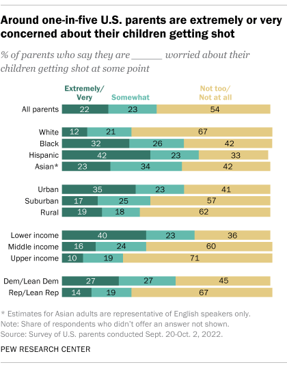 A chart showing that around one-in-five U.S. parents are extremely or very concerned about their children getting shot. 