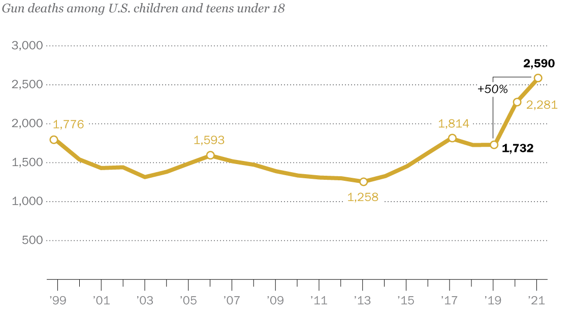 50 Shocking American Statistics on Gun Deaths MustKnow Facts of 2023