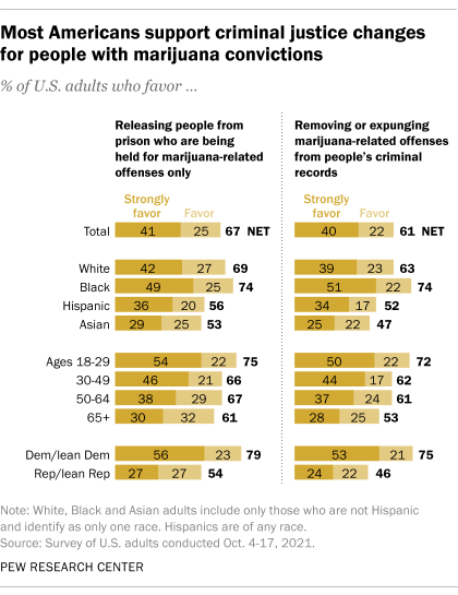 A chart showing that most Americans support criminal justice reforms for people with marijuana convictions.