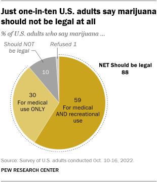 A pie chart showing that just one-in-ten U.S. adults say marijuana should not be legal at all