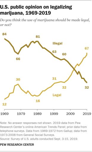 A chart showing U.S. public opinion on legalizing marijuana from 1969-2019.