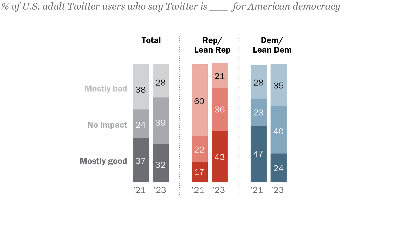 How US adults on Twitter use the site after Elon Musk's takeover