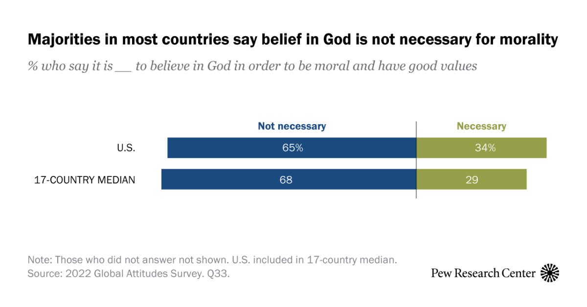 ¿Debe ser ético creer en Dios?  Muchos en los Estados Unidos y otros países dicen que no