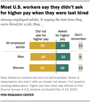 A bar chart showing that most U.S. workers didn't ask for higher pay when they were hired last.
