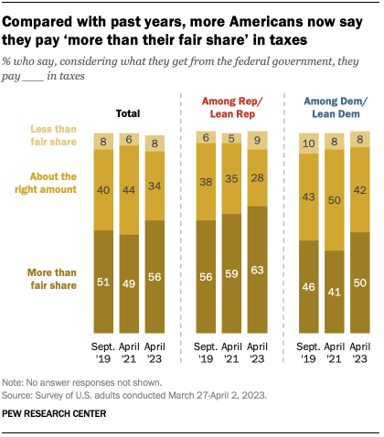 A chart showing that more Americans say they pay 'more than their fair share' in taxes compared with past years.