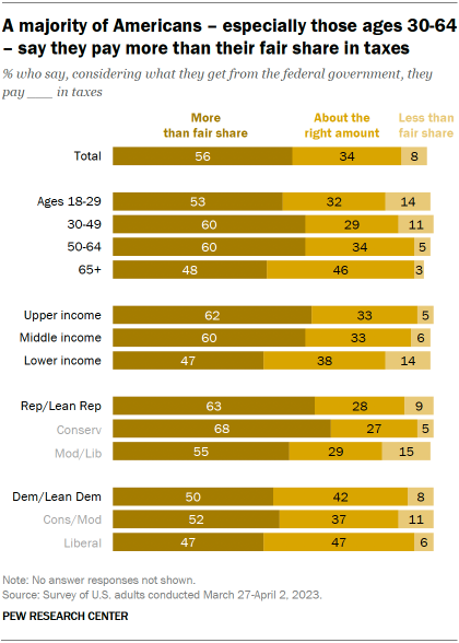 A chart showing that a majority of Americans, especially those ages 30-64, say they pay more than their fair share in taxes.