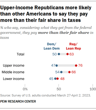 A chart showing that upper-income Republicans are more likely than other Americans to say they pay more than their fair share in taxes.