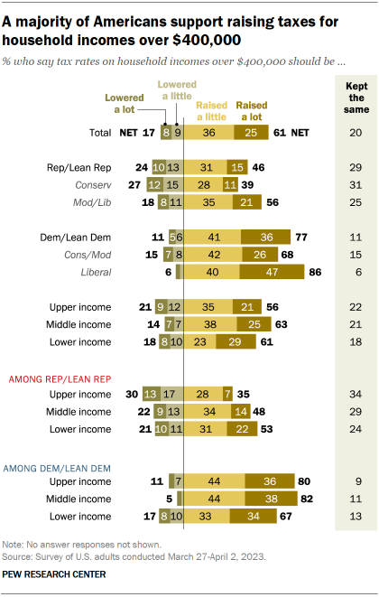 A chart showing that a majority of Americans support raising taxes for household incomes over $400,000.
