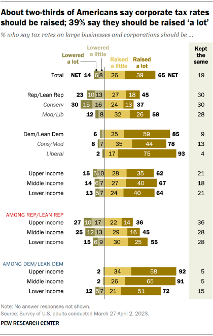 About two-thirds of Americans say corporate tax rates should be raised, and 39% say they should be raised a lot.