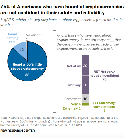 Un gráfico que muestra que el 75% de los estadounidenses que han oído hablar de las criptomonedas no confían en su seguridad y confiabilidad.