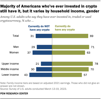 Un gráfico que muestra que la mayoría de los estadounidenses que alguna vez han invertido en criptomonedas todavía la tienen, pero varía según el ingreso familiar y el género.