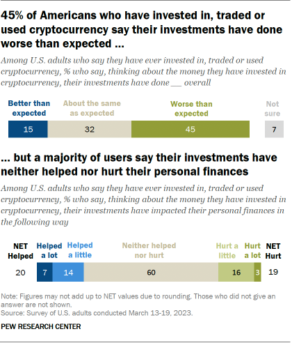 Un gráfico que muestra que el 45% de los estadounidenses que han invertido, comerciado o usado criptomonedas dicen que sus inversiones han tenido un desempeño peor de lo esperado.  Otro gráfico muestra que la mayoría de los usuarios dicen que sus inversiones no han ayudado ni perjudicado sus finanzas personales.