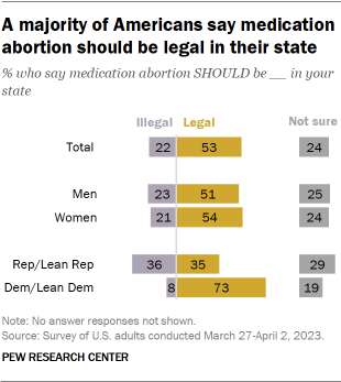 A chart showing that majority of Americans say medication abortion should be legal. 