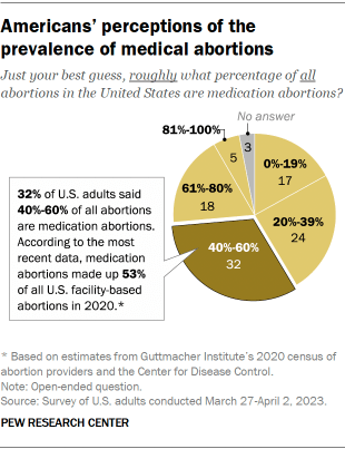 A chart that shows Americans' perception of the prevalence of medical abortions.