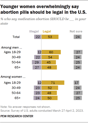A chart showing that younger women overwhelmingly say abortion pills should be legal in the U.S.