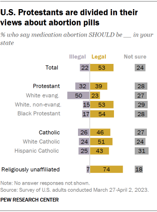 A chart that shows a divide among U.S. Protestants in their views about abortion pills.