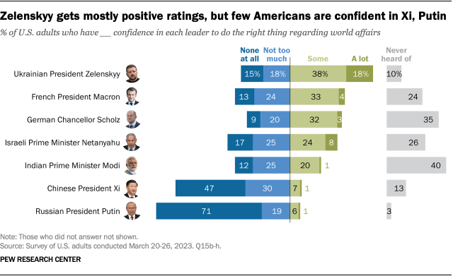 A chart showing that Zelenskyy gets mostly positive ratings, but few Americans are confident in Xi and Putin.