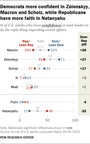 A chart that shows democrats are more confident in Zelenskyy, Macron and Scholz, while Republicans have more faith in Netanyahu.