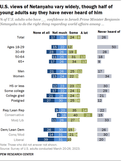 A chart showing that U.S. views of Netanyahu vary widely, though half of young adults say they have never heard of him.