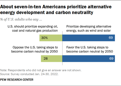 A chart that shows about seven-in-ten Americans prioritize alternative energy development and carbon neutrality.