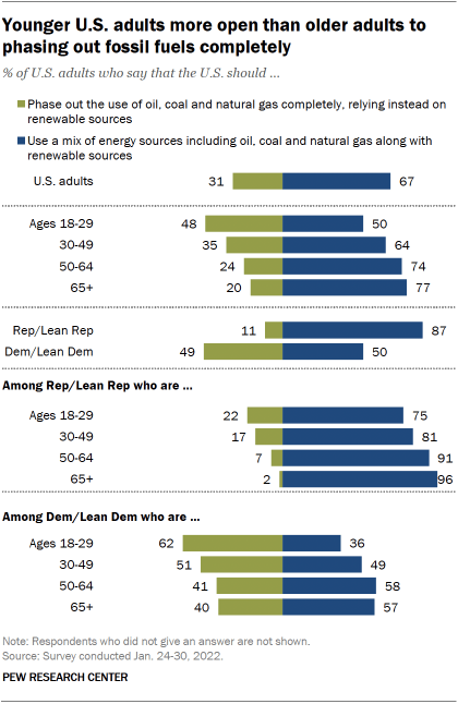 A chart showing that younger U.S. adults are more open than older adults to phasing out fossil fuels completely.