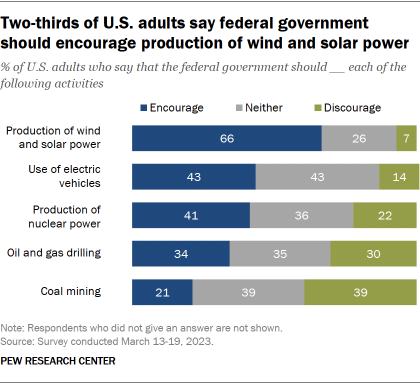 A chart showing that two-thirds of U.S. adults say the federal government should encourage production of wind and solar power.