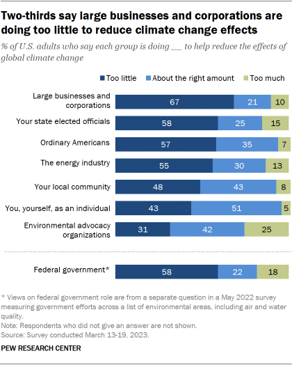 A chart showing that two-thirds of U.S. adults say large businesses and corporations are doing too little to reduce climate change effects.