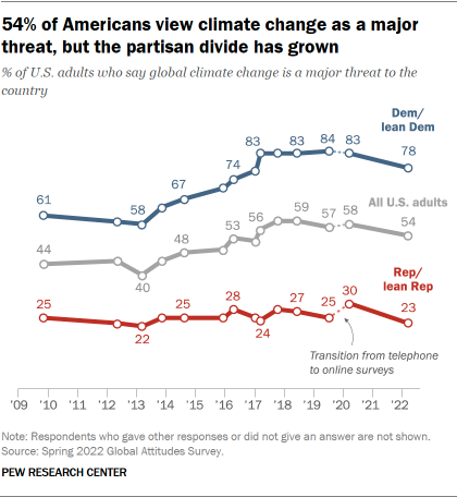 A chart that shows 54% of Americans view climate change as a major threat, but the partisan divide has grown.