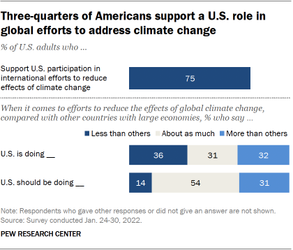 A chart showing that three-quarters of Americans support a U.S. role in global efforts to address climate change.