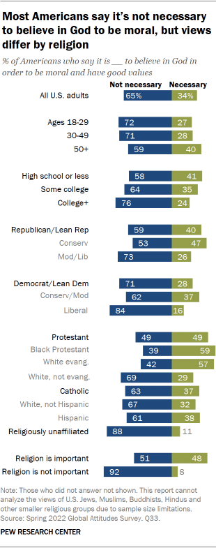 A chart showing that most Americans say it’s not necessary to believe in God to be moral, but views differ by religion.