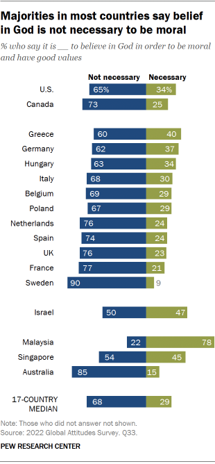 A chart showing that Majorities in most countries say belief in God is not necessary to be moral.