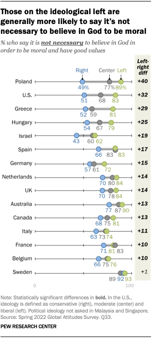 Gráfico que muestra que aquellos en la izquierda ideológica generalmente tienden a decir que no tienen que creer en Dios para ser morales.