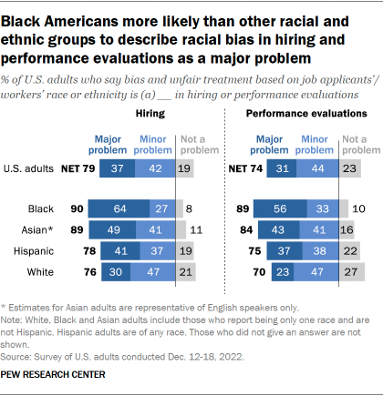 A chart showing that Black Americans are more likely than other racial and ethnic groups to describe racial bias in hiring and performance evaluations as a major problem.
