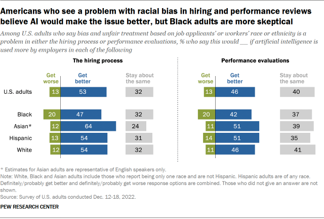 A chart that shows Americans who see a problem with racial bias in hiring and performance reviews believe AI would make the issue better, but Black adults are more skeptical. 