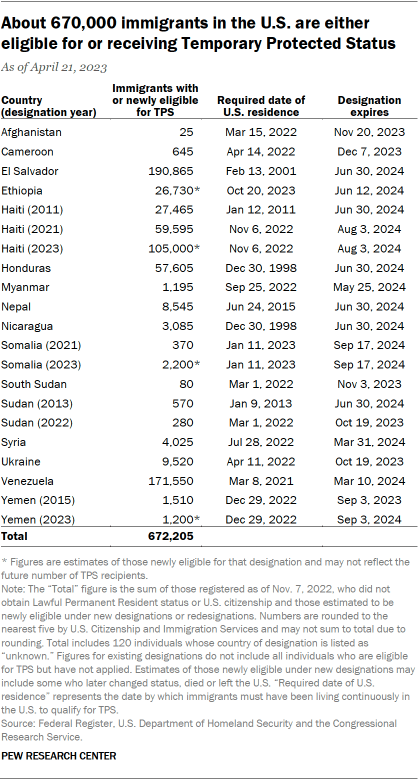 A chart showing that about 670,000 immigrants in the U.S. are either eligible for or receiving Temporary Protective Status. 