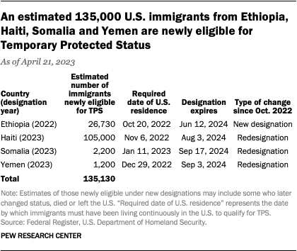 A chart that shows an estimated 135,00 U.S. immigrants from Ethiopia, Haiti, Somalia and Yemen are newly eligible for Temporary Protected Status. 