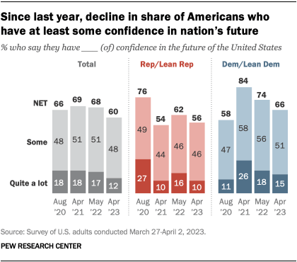 A chart that shows a decline in the share of Americans who have at least some confidence in nation’s future since last year. 