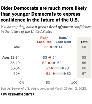 A chart showing that older Democrats are much more likely than younger Democrats to express confidence in the future of the U.S.