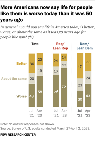A chart that shows more Americans now say life for people like them is worse today than it was 50 years ago.