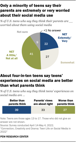 A chart showing that only a minority of teens say their parents are extremely or very worried about their social media use.
