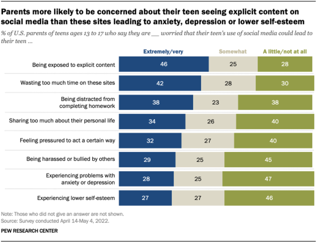 A chart that shows parents are more likely to be concerned about their teens seeing explicit content on social media than these sites leading to anxiety, depression or lower self-esteem.