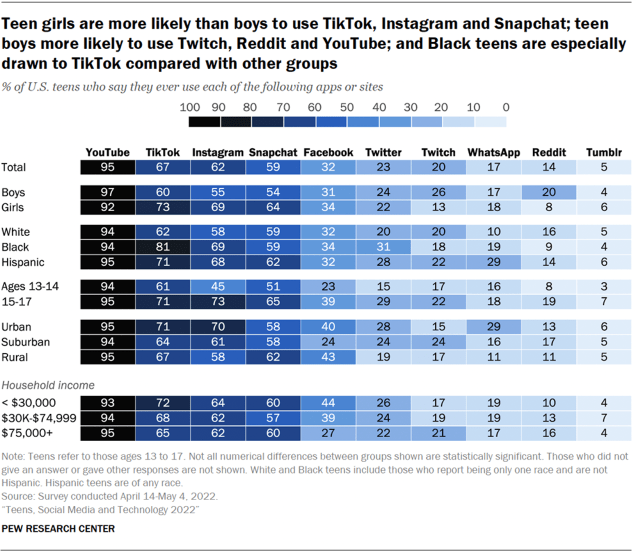 TikTok shares your data more than any other social media app: Study